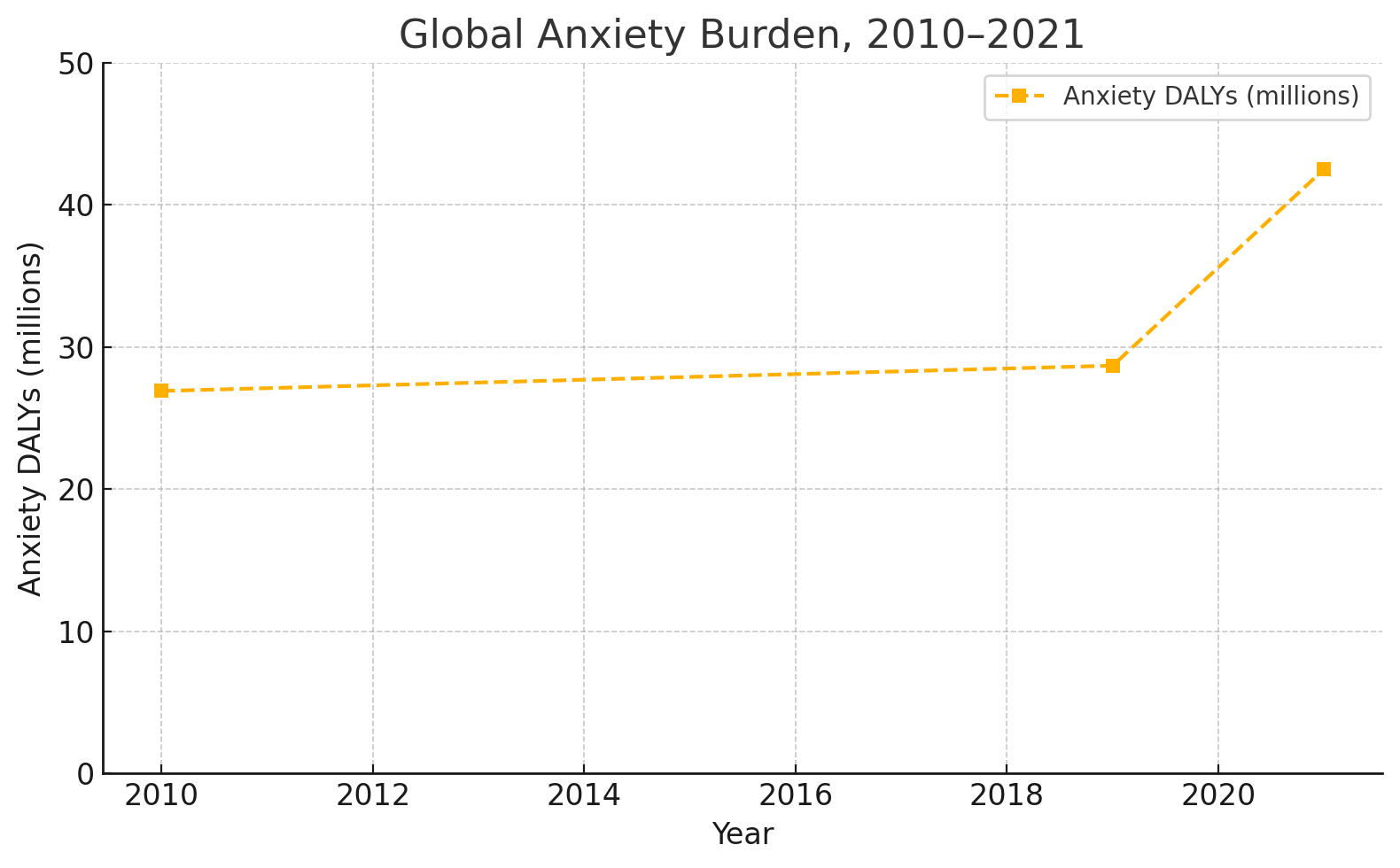 Rising anxiety burden from 2010 thru 2021